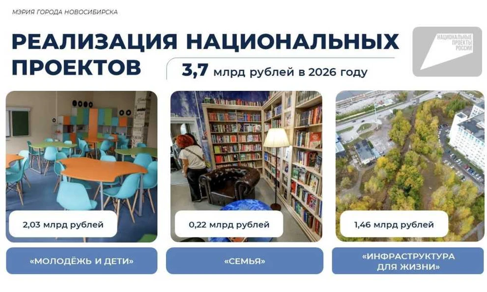 В Новосибирске на нацпроекты выделят более 3,7 млрд рублей в 2026 году