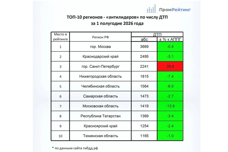 Красноярский край попал в три антирейтинга по ДТП