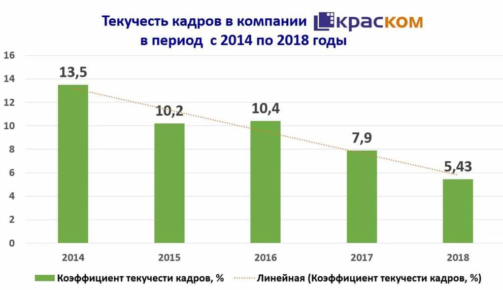 Текучесть кадров в КрасКоме снижается.jpg Текучесть кадров в КрасКоме снижается.jpg