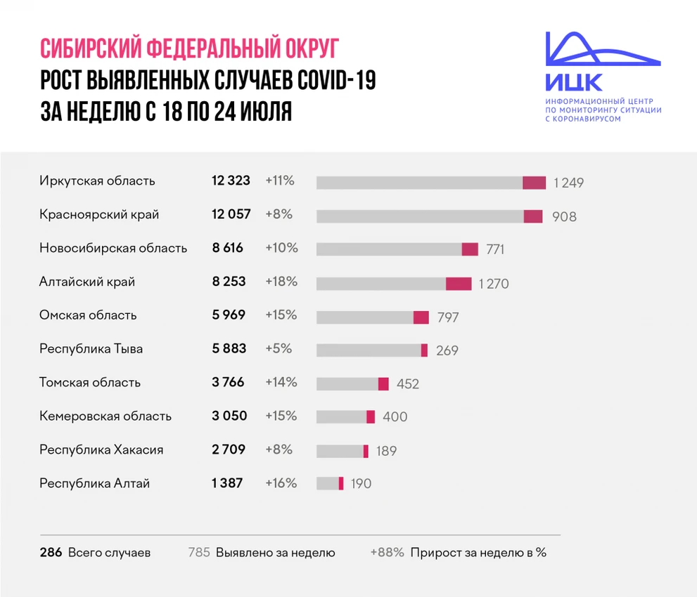 СФО_итоги_недели_24_072.png СФО_итоги_недели_24_072.png