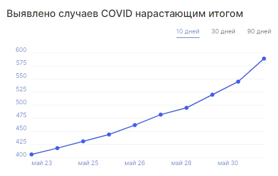 график заболеваемости 8a9f7c03b3d32730aacb81e80aca4b59.png