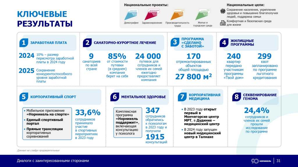 END_200_dpi_Диалоги_с_ЗС_Норникеля_29_01_2025_2_page-0031.jpg